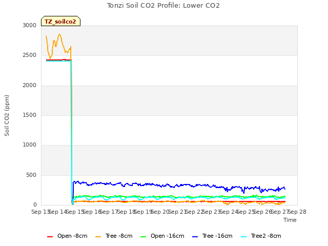 plot of Tonzi Soil CO2 Profile: Lower CO2