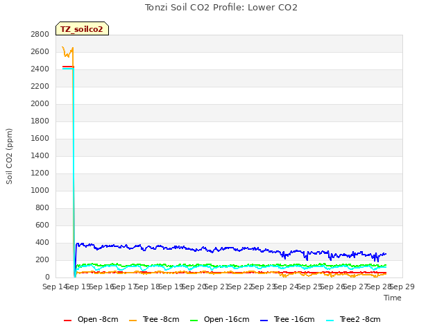 plot of Tonzi Soil CO2 Profile: Lower CO2