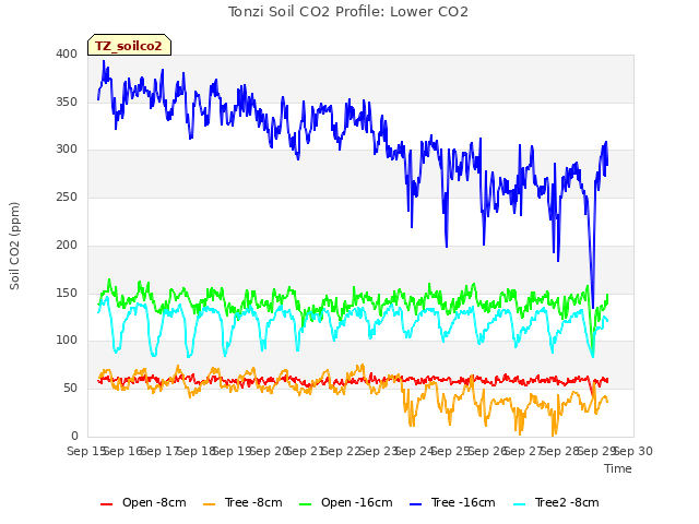 plot of Tonzi Soil CO2 Profile: Lower CO2