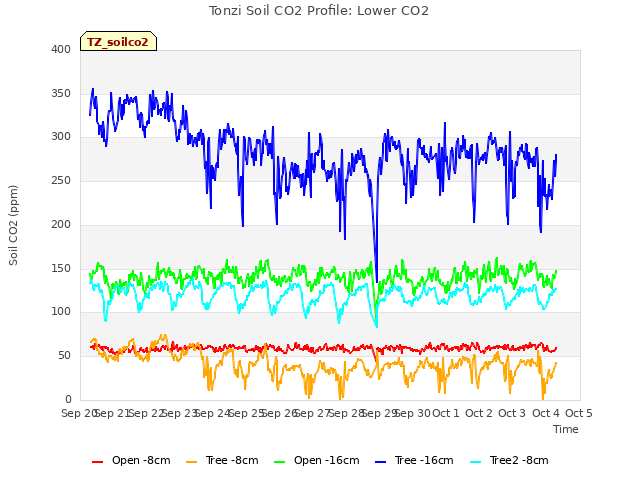 plot of Tonzi Soil CO2 Profile: Lower CO2