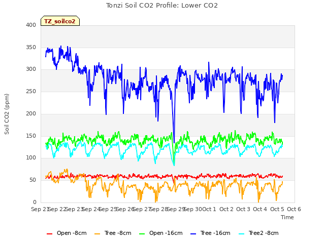 plot of Tonzi Soil CO2 Profile: Lower CO2