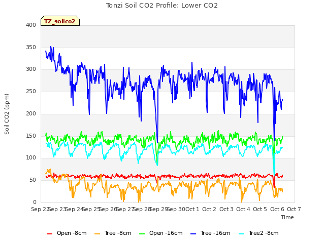 plot of Tonzi Soil CO2 Profile: Lower CO2