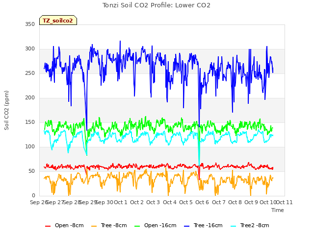 plot of Tonzi Soil CO2 Profile: Lower CO2