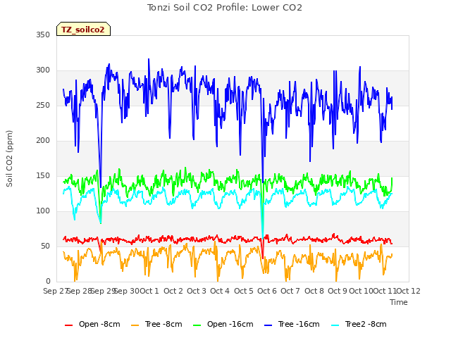 plot of Tonzi Soil CO2 Profile: Lower CO2