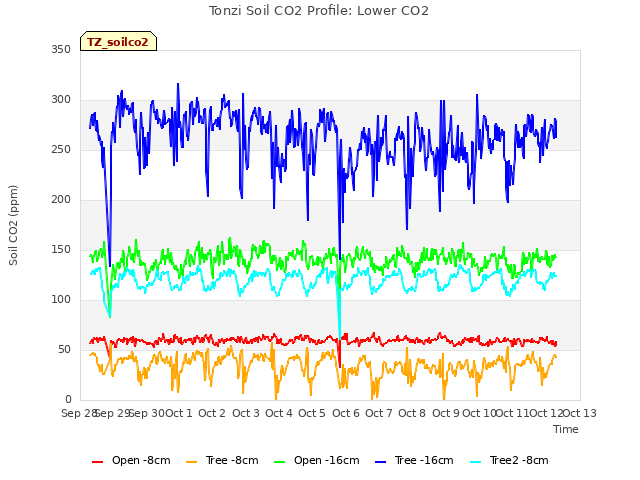 plot of Tonzi Soil CO2 Profile: Lower CO2