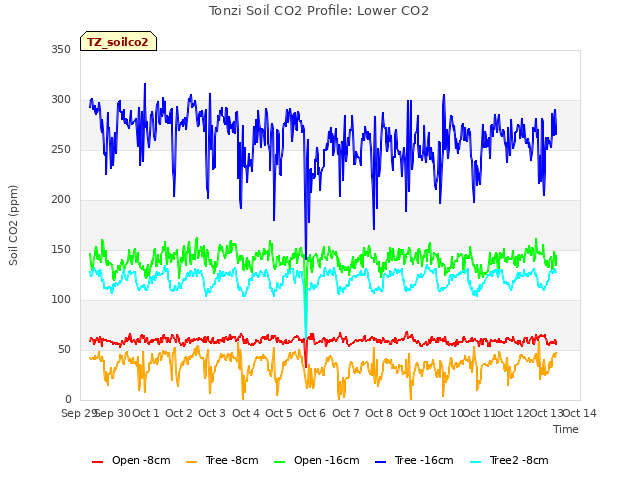 plot of Tonzi Soil CO2 Profile: Lower CO2