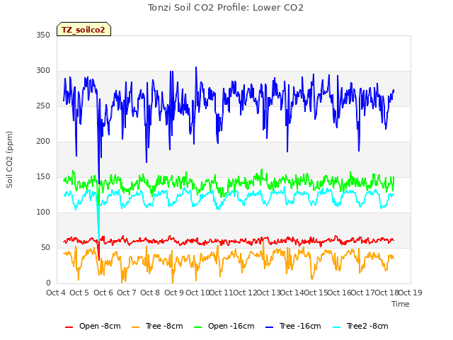 plot of Tonzi Soil CO2 Profile: Lower CO2