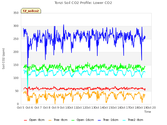 plot of Tonzi Soil CO2 Profile: Lower CO2