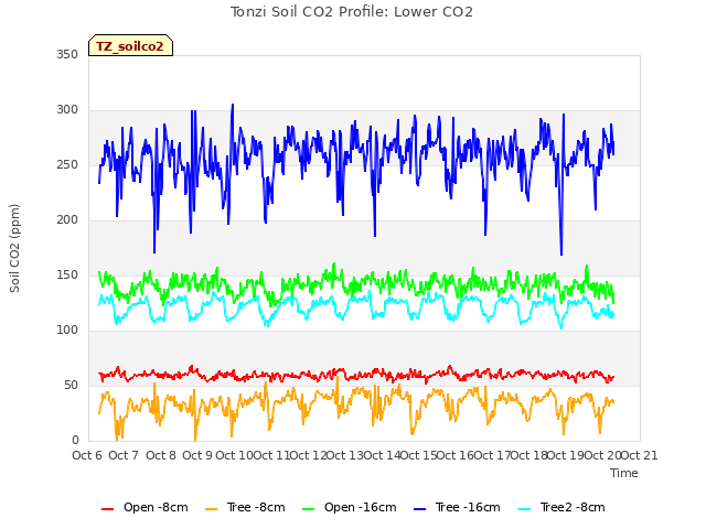 plot of Tonzi Soil CO2 Profile: Lower CO2