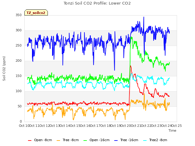 plot of Tonzi Soil CO2 Profile: Lower CO2