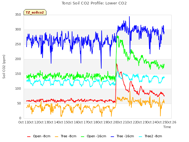 plot of Tonzi Soil CO2 Profile: Lower CO2