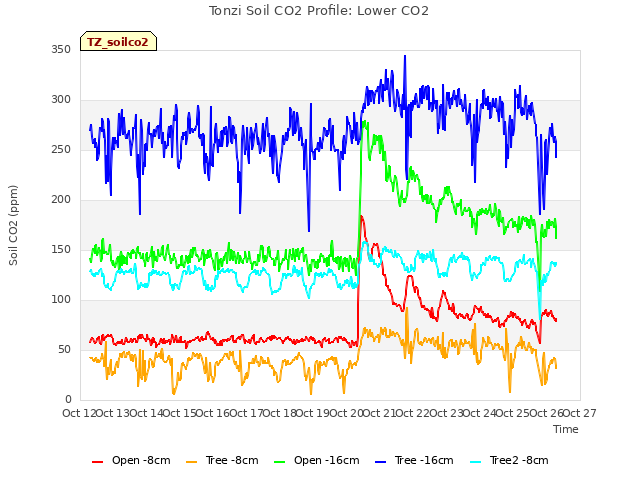 plot of Tonzi Soil CO2 Profile: Lower CO2