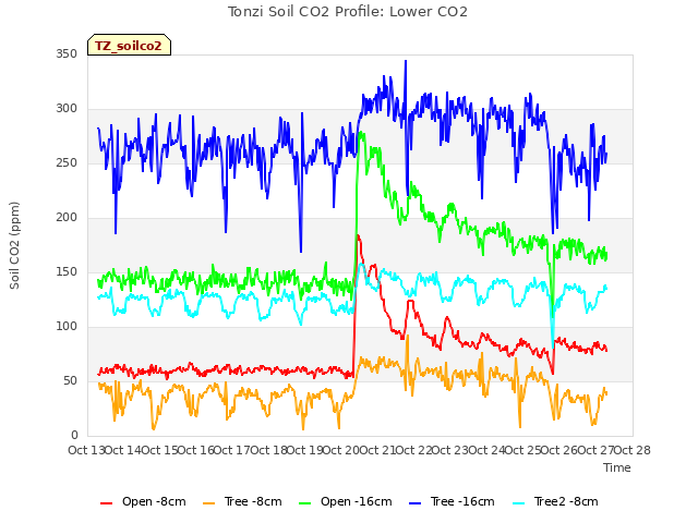 plot of Tonzi Soil CO2 Profile: Lower CO2