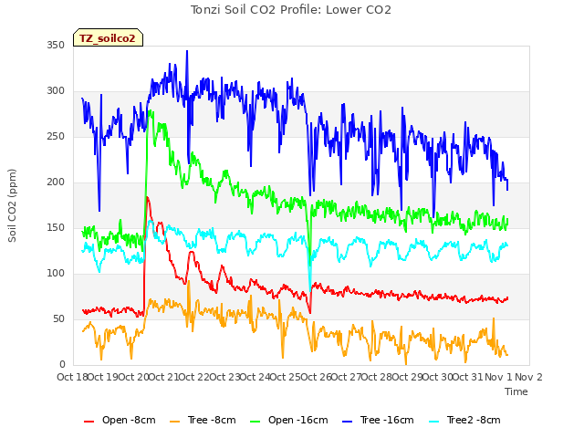 plot of Tonzi Soil CO2 Profile: Lower CO2