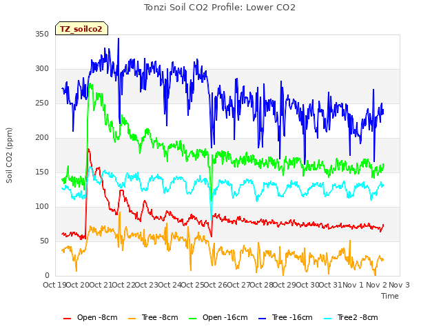 plot of Tonzi Soil CO2 Profile: Lower CO2