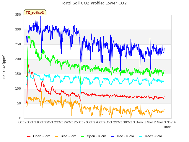 plot of Tonzi Soil CO2 Profile: Lower CO2