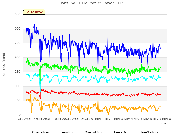 plot of Tonzi Soil CO2 Profile: Lower CO2