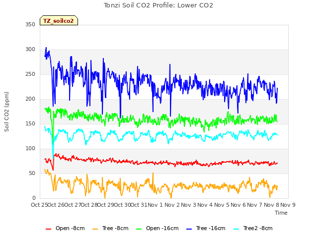 plot of Tonzi Soil CO2 Profile: Lower CO2