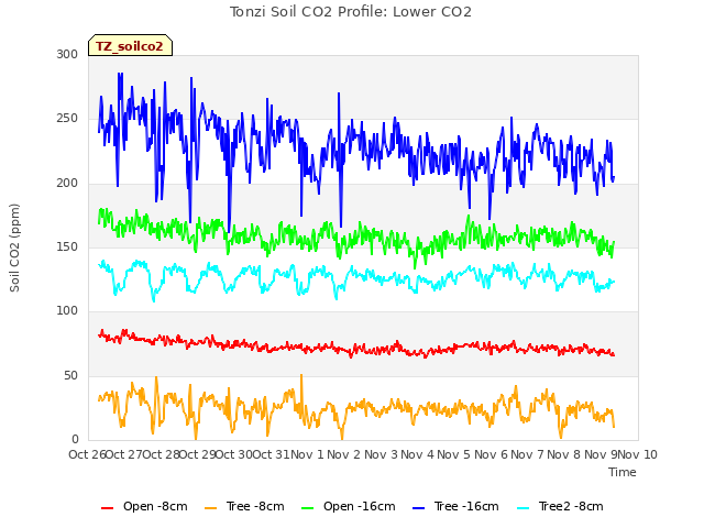 plot of Tonzi Soil CO2 Profile: Lower CO2