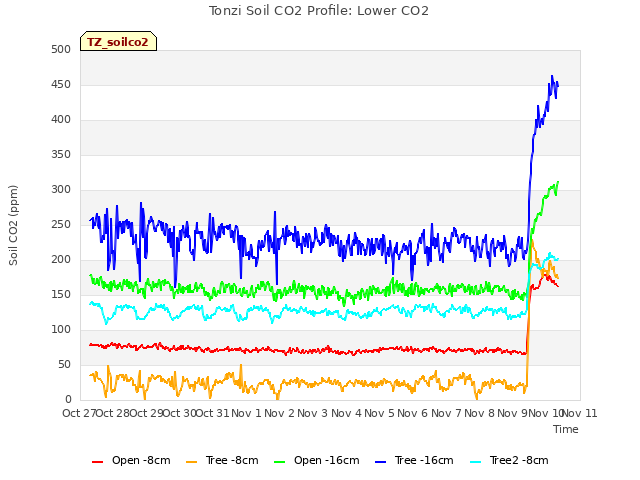 plot of Tonzi Soil CO2 Profile: Lower CO2