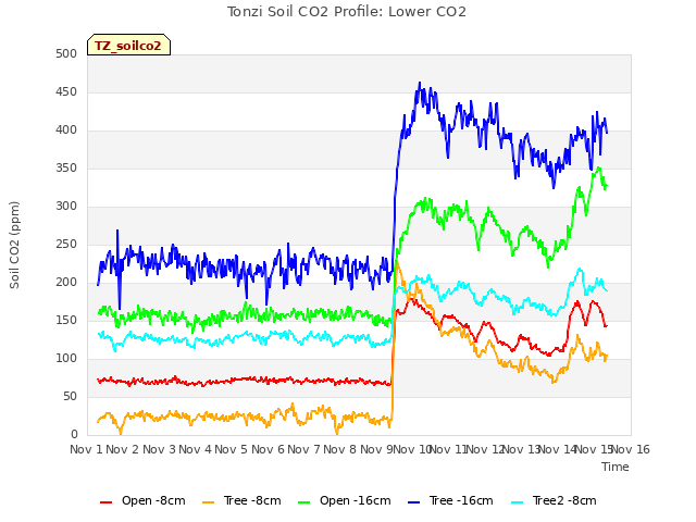 plot of Tonzi Soil CO2 Profile: Lower CO2