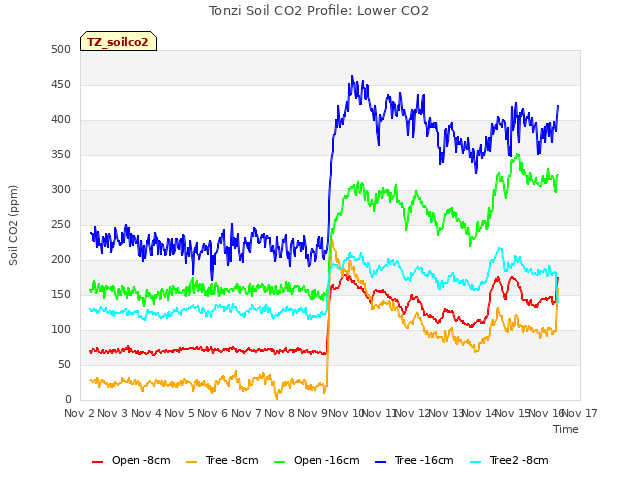 plot of Tonzi Soil CO2 Profile: Lower CO2