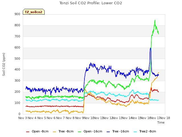 plot of Tonzi Soil CO2 Profile: Lower CO2