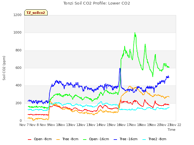 plot of Tonzi Soil CO2 Profile: Lower CO2