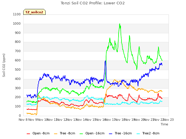 plot of Tonzi Soil CO2 Profile: Lower CO2