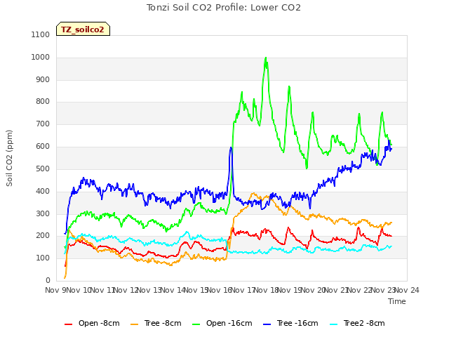 plot of Tonzi Soil CO2 Profile: Lower CO2