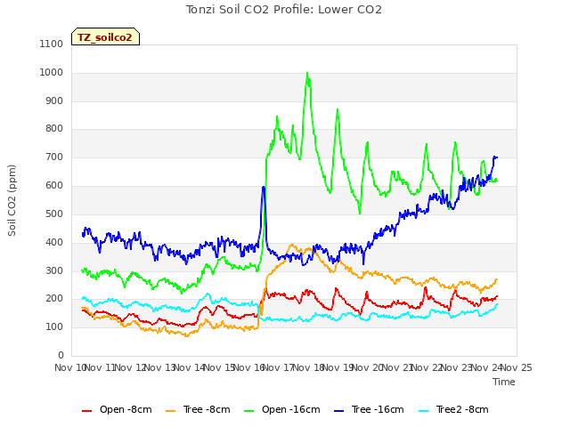 plot of Tonzi Soil CO2 Profile: Lower CO2