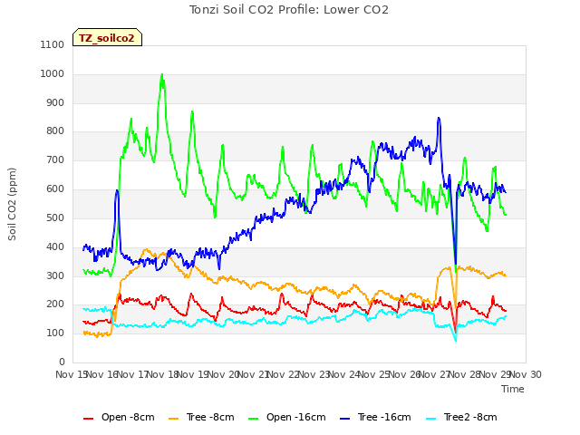 plot of Tonzi Soil CO2 Profile: Lower CO2