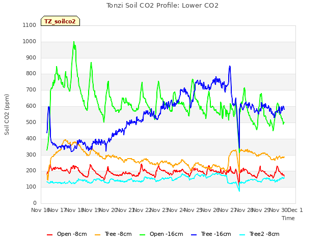 plot of Tonzi Soil CO2 Profile: Lower CO2