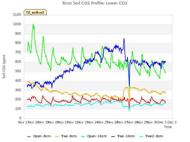 plot of Tonzi Soil CO2 Profile: Lower CO2