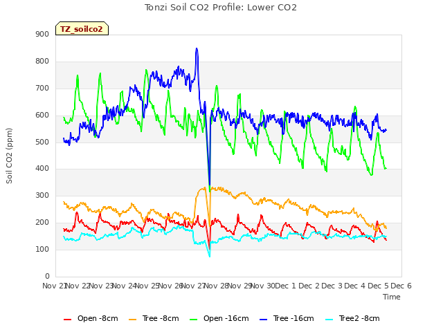 plot of Tonzi Soil CO2 Profile: Lower CO2