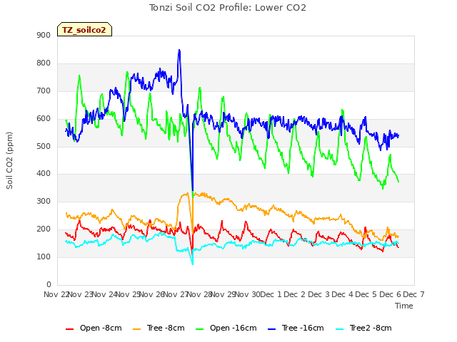 plot of Tonzi Soil CO2 Profile: Lower CO2