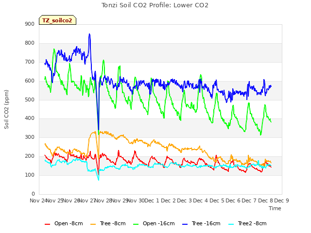 plot of Tonzi Soil CO2 Profile: Lower CO2