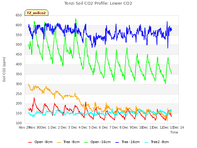 plot of Tonzi Soil CO2 Profile: Lower CO2