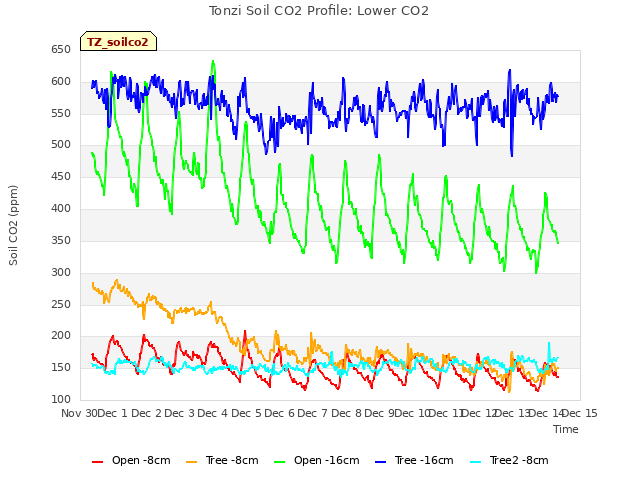 plot of Tonzi Soil CO2 Profile: Lower CO2