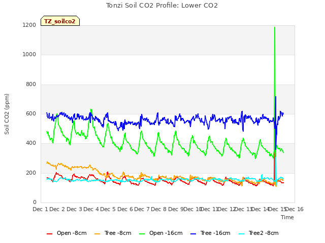 plot of Tonzi Soil CO2 Profile: Lower CO2