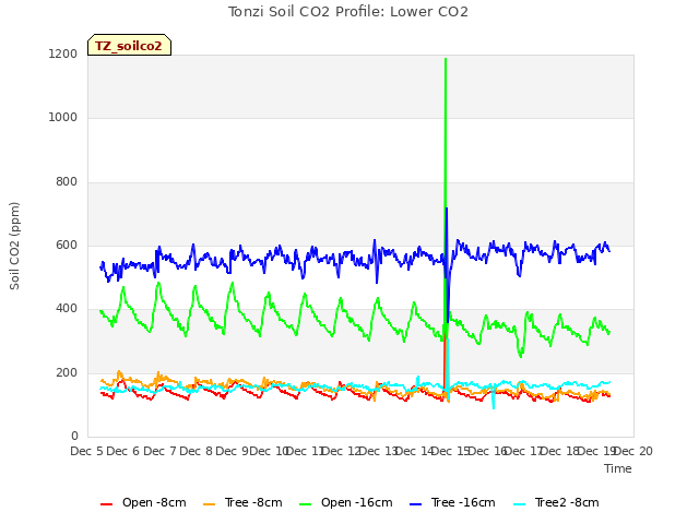 plot of Tonzi Soil CO2 Profile: Lower CO2