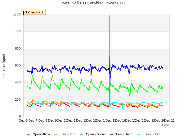 plot of Tonzi Soil CO2 Profile: Lower CO2