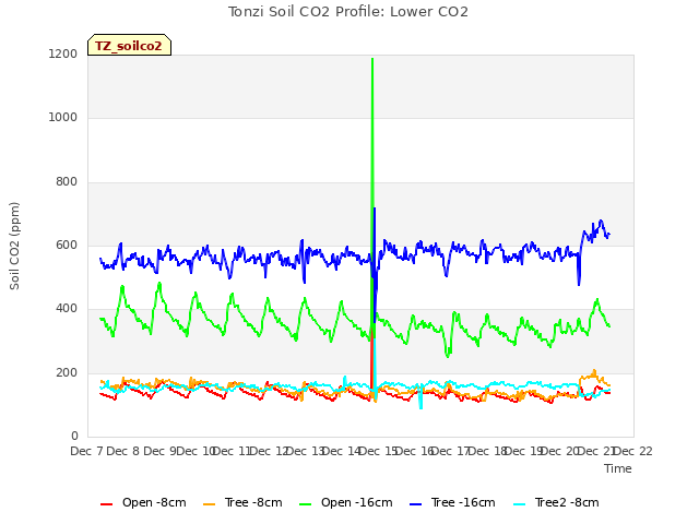 plot of Tonzi Soil CO2 Profile: Lower CO2