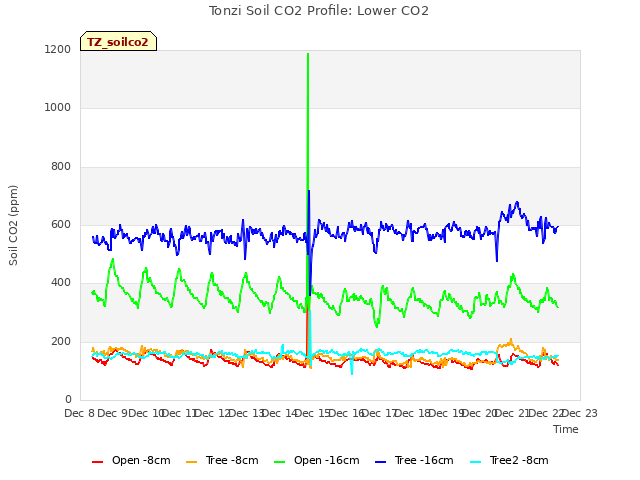 plot of Tonzi Soil CO2 Profile: Lower CO2