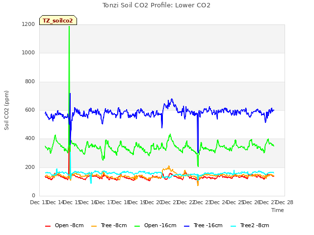 plot of Tonzi Soil CO2 Profile: Lower CO2