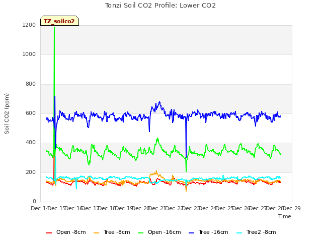 plot of Tonzi Soil CO2 Profile: Lower CO2