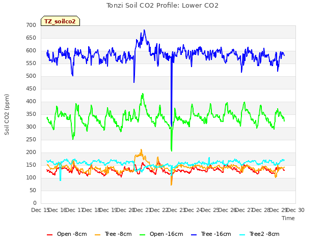 plot of Tonzi Soil CO2 Profile: Lower CO2