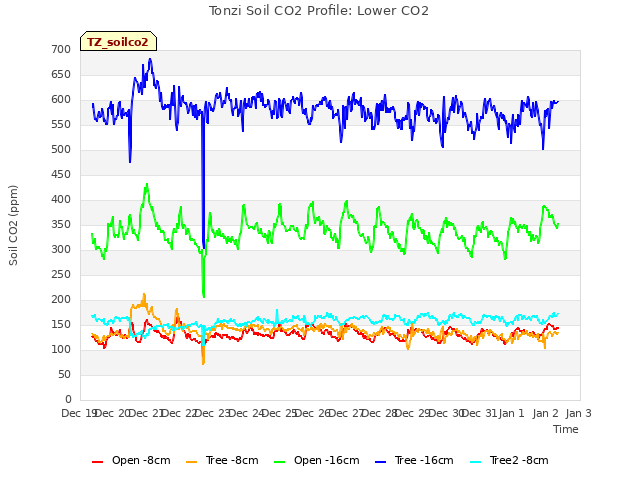 plot of Tonzi Soil CO2 Profile: Lower CO2