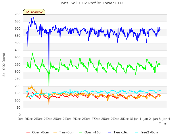 plot of Tonzi Soil CO2 Profile: Lower CO2