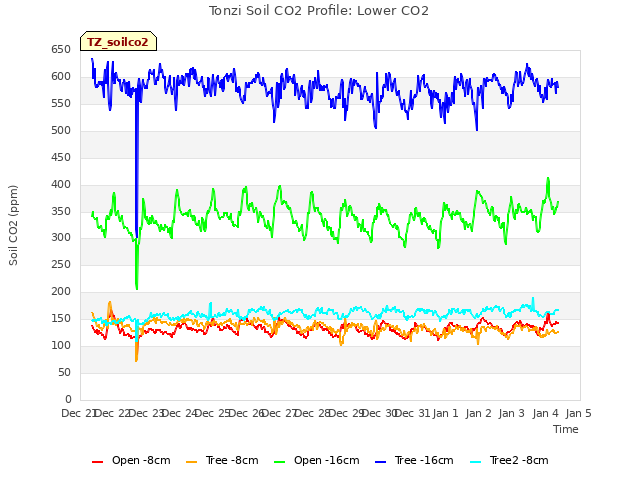 plot of Tonzi Soil CO2 Profile: Lower CO2